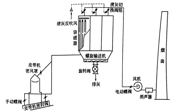 副原料除尘系统
