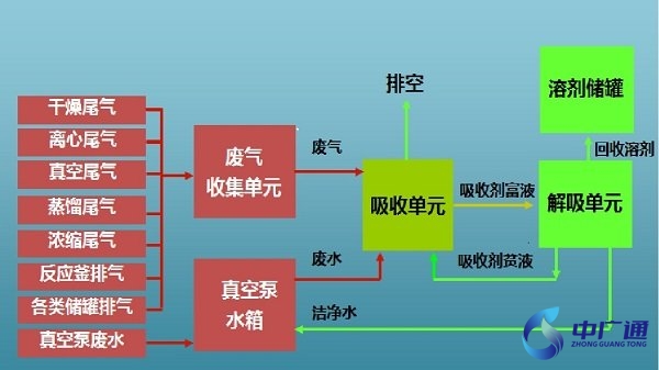 废气吸收法治理